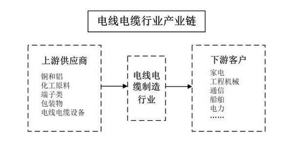 日豐股份電線(xiàn)電纜行業(yè)產(chǎn)業(yè)鏈