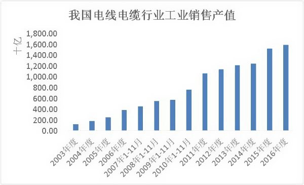我國(guó)電線(xiàn)電費(fèi)行業(yè)工業(yè)銷(xiāo)售產(chǎn)值
