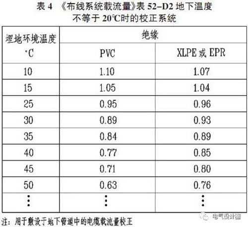 電線電纜載流量與絕緣材料的最高運轉溫度有關